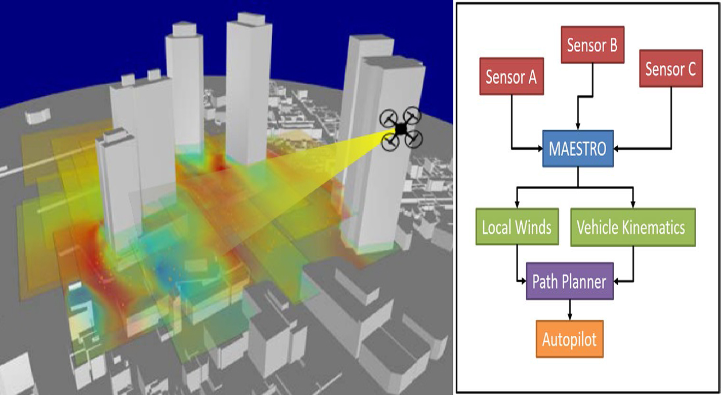 Left: UAS in synthetic environment using MAESTRO for safe urban operations
Right: GPS-free Onboard Sensing and Computing Integrated with MAESTRO